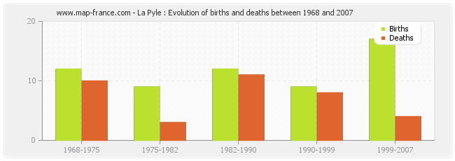 La Pyle : Evolution of births and deaths between 1968 and 2007
